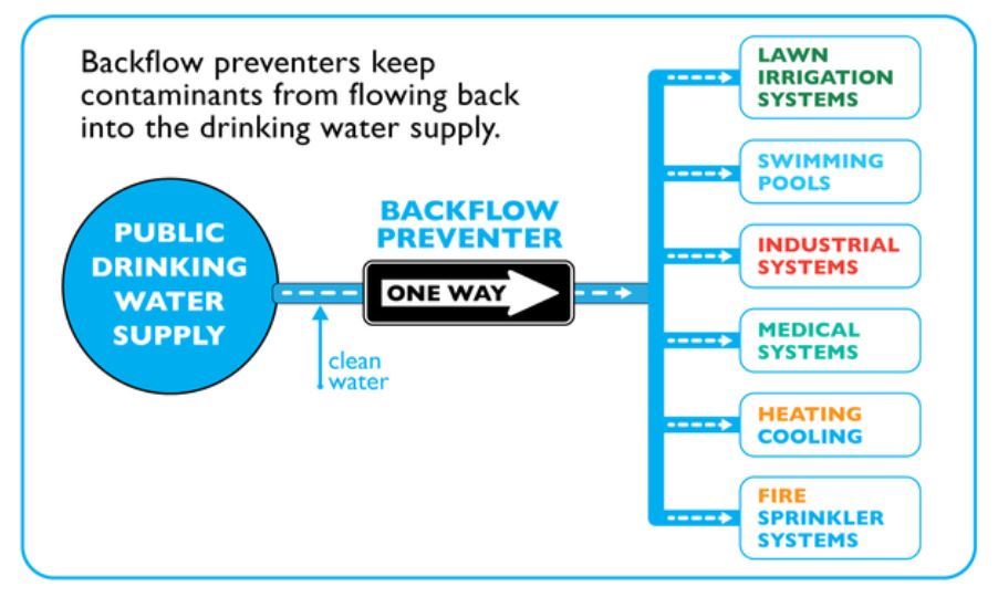Backflow preventers
